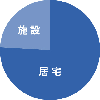 訪問先の割合